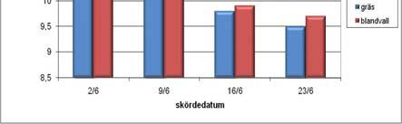 Kvävegödsling (hög, låg, fördelning 1a/2a skörd) Vuxna högpresterande hästar ca 6 g smb rp/mj, hög energikoncentration (>1 MJ/kg ts) 15