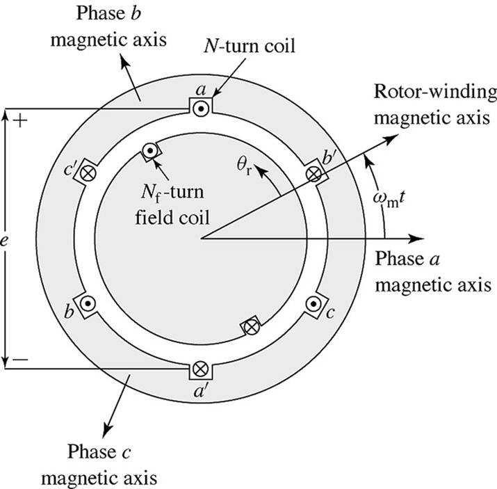 Inducerad spänning Antag att fältlindningen är strömmatad och rotorn roteras mekaniskt. Vilken spänning induceras i ankarlindningen?