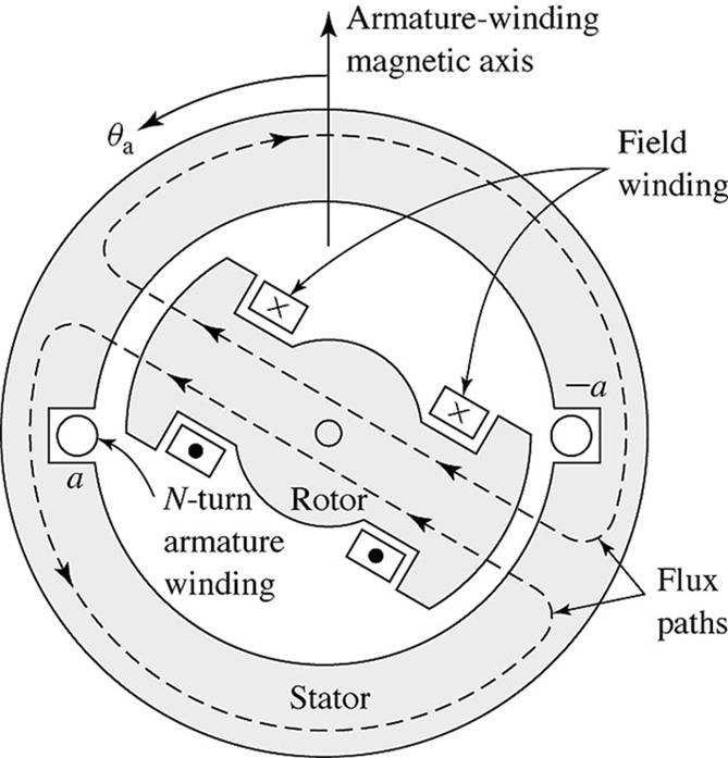 Synkronmaskinen Ankarlindningen är öppen och rotorlindningen strömmatad.