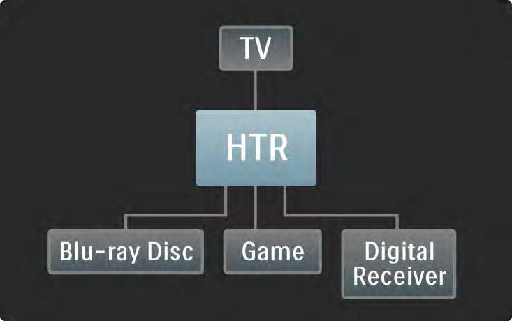 5.3.1 HTR9900 + BDP9100 1/4 Hemmabiomottagaren (HTR) är mittpunkten för kombinationen HTR, Blu-ray Disc-spelare (BDP) och TV.