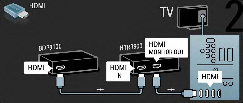 5.3.1 HTR9900 + BDP9100 3/4 Använd sedan två HDMI-kablar och
