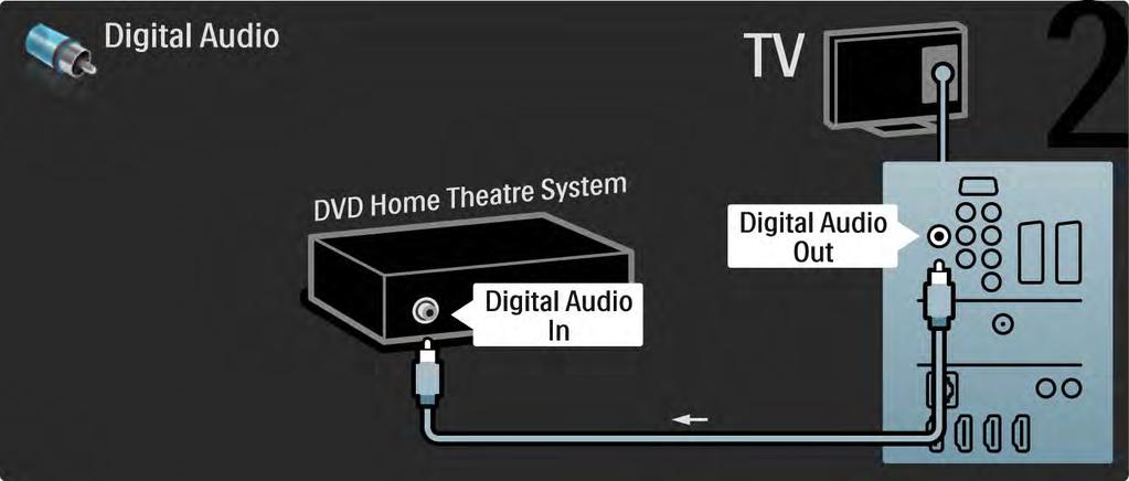 5.3.3 DVD-hemmabiosystem 2/3 Avsluta genom att ansluta enheten till TV:n med
