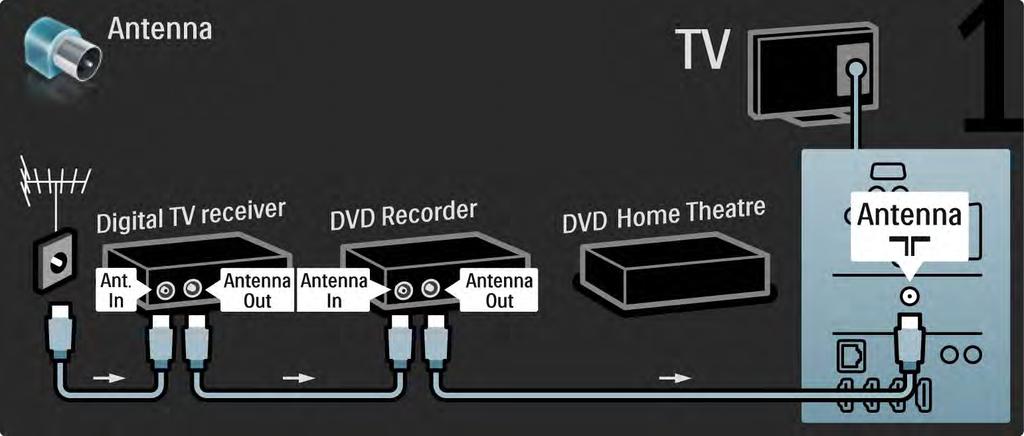 5.3.7 Digitalmottagare, DVD-recorder och hemmabiosystem 1/5 Använd