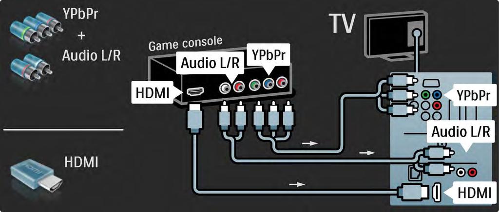 5.4.2 Spelkonsol 3/3 Använd en HDMI- eller EXT3-kabel (YPbPr