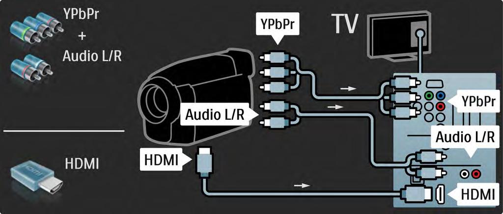 5.4.4 Videokamera 3/3 Använd en HDMI- eller EXT3-kabel (YPbPr
