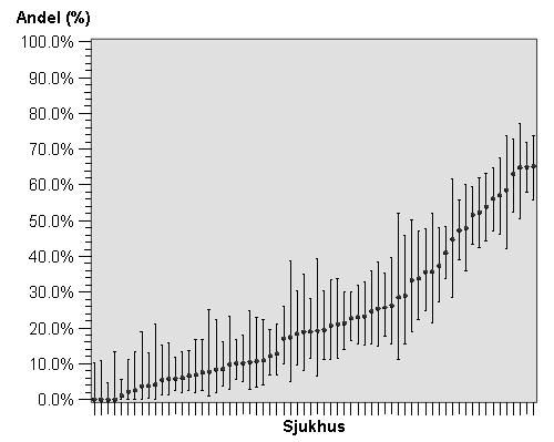 Figur 2. Primär PCI år 2003 av STEMI/LBBB-patienter <80 år, ej övertagna från andra sjukhus, sjukhus med fler än 20 patienter under perioden.