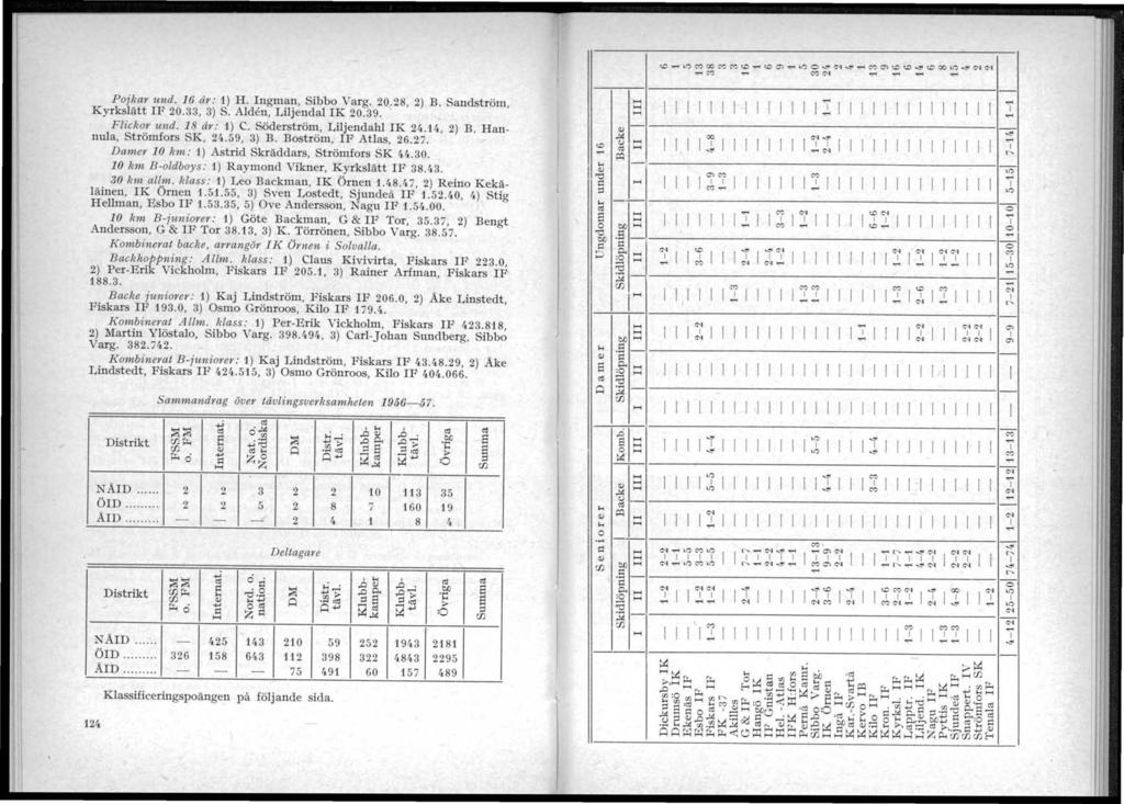 =oo== mo=moo 1:! 1') Pojkar und. 16 år: 1) H. ngman, Sibbo Varg. 2U;28, 2) B. Sandström, K yrkslätt F 20.33, 3) S. Alden, Liljendal K 20.39. Flickor und. 18 år: 1) C. Söderström, Liljendahl K 24.