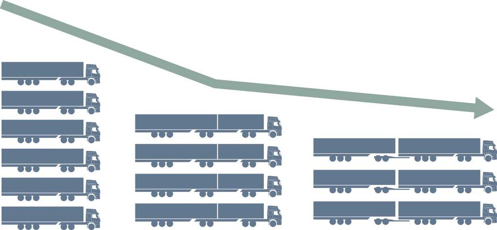 Större fordon ger mindre utsläpp 100% 85% 73% Standardfordon (EU) 16,5 meter, 40/44 ton