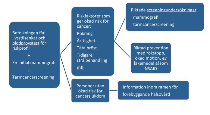 3. Strategi: Ökad överlevnad genom förebyggande arbete och tidig upptäckt Ett rökfritt Norrland 2025 En medveten befolkning som vet hur de kan minska risken att drabbas av cancer Ett snabbt