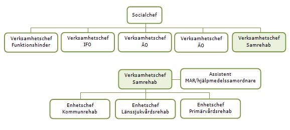 2. Samrehabs organisation Samrehabs verksamhet är organiserad enligt nedan.