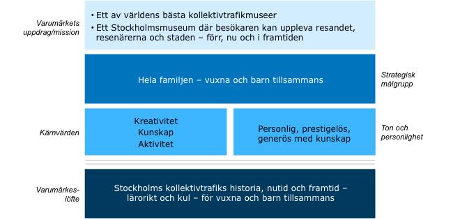 Årsberättelse 215 2 Spårvägsmuseets varumärkesplattform Spårvägsmuseet antog under 214 en ny varumärkesplattform som vi under 215 fortsatt att implementera i verksamheten.