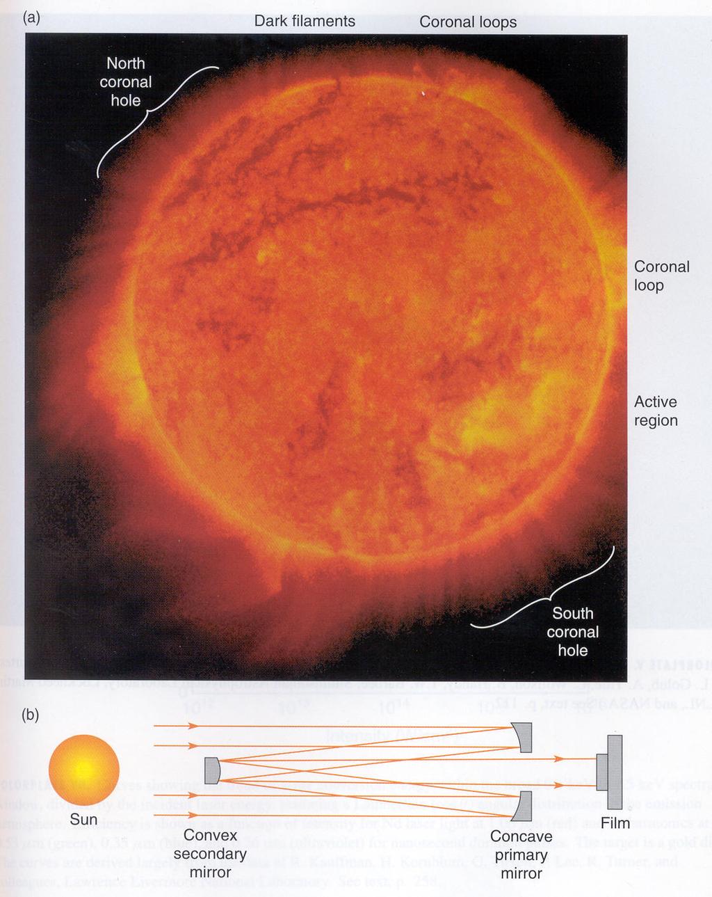 Exempel: reflekterande multilageroptik: röntgenteleskop och mikroskop Extremt ultraviolett (EUV) eller ultramjuk röntgenbild av solen från ett teleskop med multilager