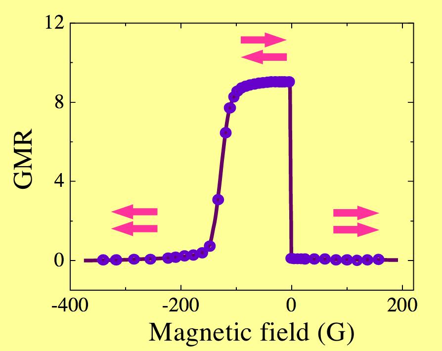 Magnetiseringen av en av de FM-lagren är fast-"nålat" genom ett AFM skikt medan den andra har en "fri magnetisk riktning, och kan lätt följa det yttre magnetfältet.