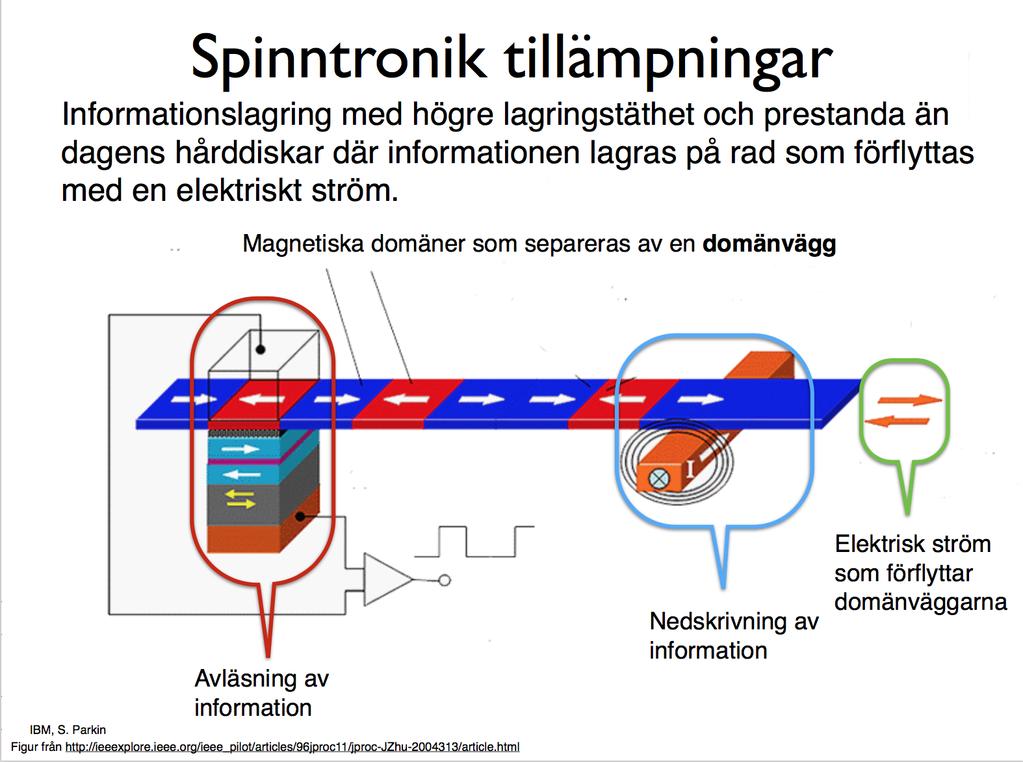 Framtida tillämpningar inom spinntronik Spinnvågorna förflyttar domänväggarna så informationen på det