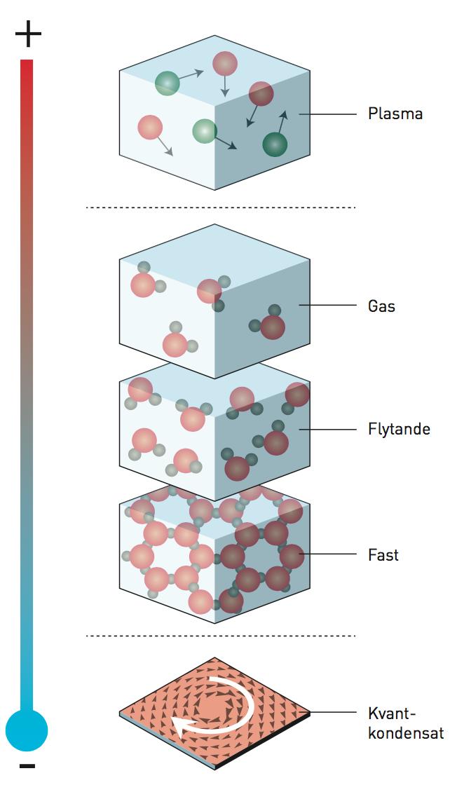 Materiefaser De vanligaste faserna är gas, flytande och fast materia.