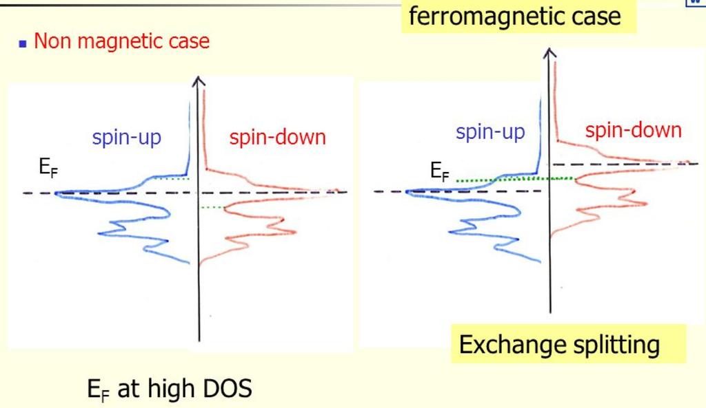 Magnetisk bandstruktur Enligt kvantmekaniken är elektronens spin ±1/2 Elektronstrukturen i ferromagnetiska metaller är utbytes-uppsplittrad (exchange-split), så att