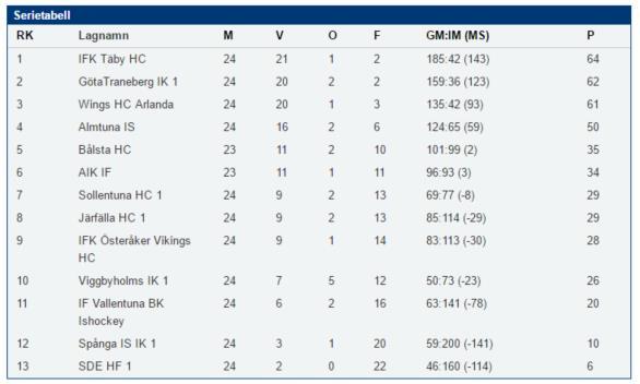 U13 svår 2015-16 U13 Svår A U13