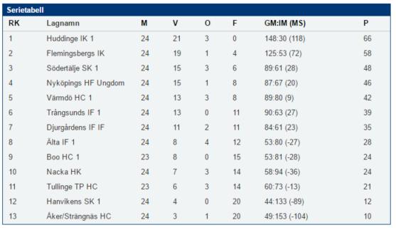 till Div 1 2016-17 Hanviken slog