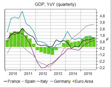Makroekonomi I Europa var nivån på statistiken i februari relativt bra, trots vissa besvikelser.