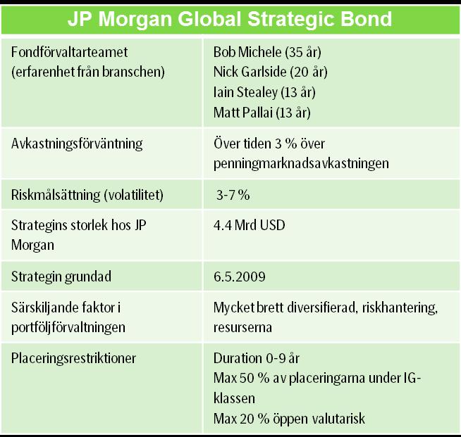 Fonden eftersträvar över tiden en 3 procents överavkastning jämfört med penningmarknaden med möjligast liten risk (volatiliteten ca 3-7%).