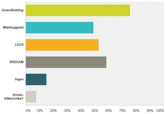 4.2 Redovisning fallstudie De resultat som presenteras refererar till en enkätundersökning. De företag som har besvarat enkäten är slumpmässigt utvalda och är allt från arkitektkontor till bilfirmor.