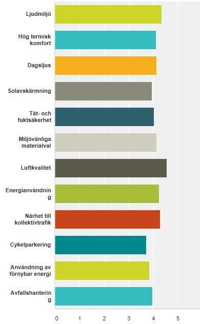 Fråga 16: Hur viktiga är följande alternativ för er vid val av lokal? Figur 26. Resultat på fråga 16.