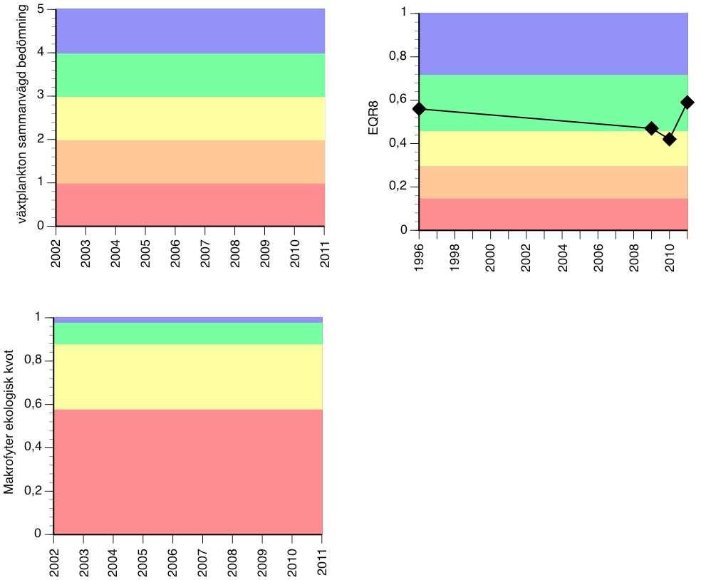 Figurerna ovan visar ekologisk status avseende biologiska kvalitetsfaktorer (växtplankton, fisk, makrofyter/vattenväxter).