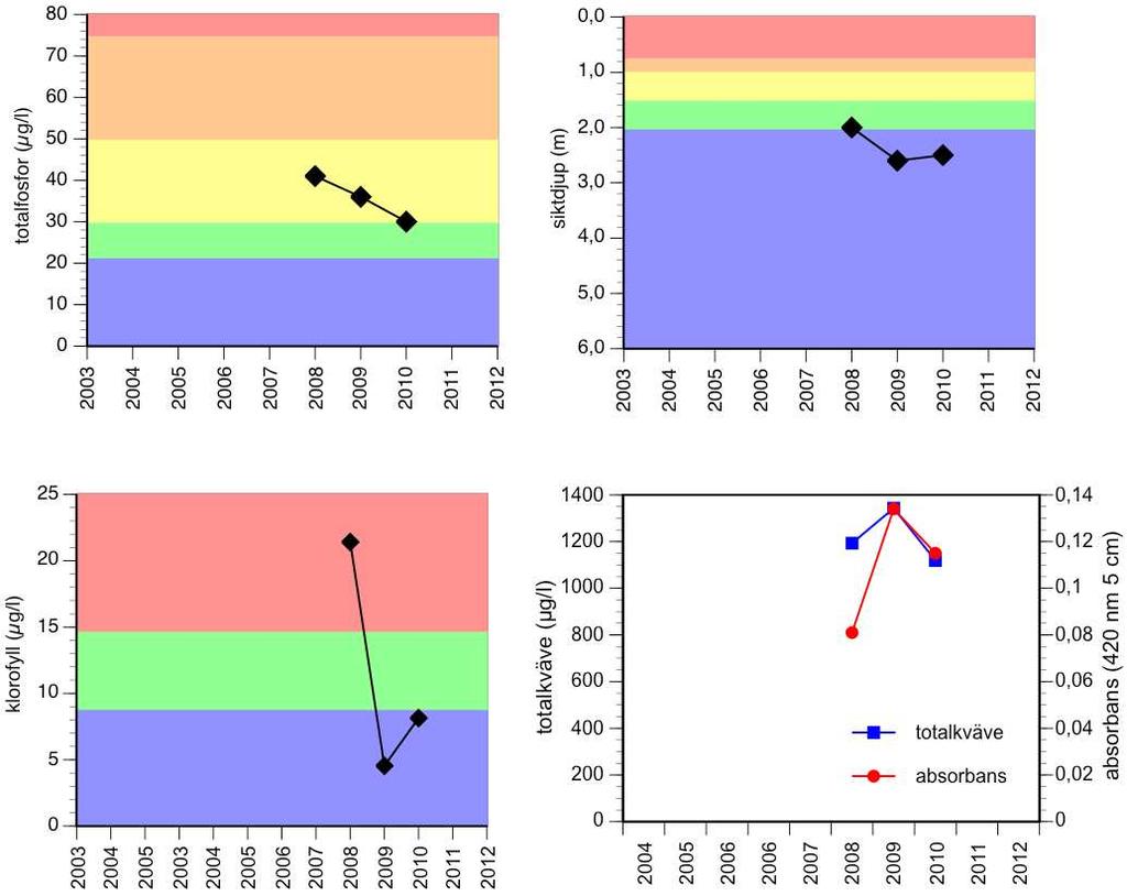 Figurerna ovan visar ekologisk status avseende fysikalisk-kemiska kvalitetsfaktorer (näringsämnen/totalfosfor, ljusförhållanden/siktdjup) och biologiska kvalitetsfaktorer (klorofyll).