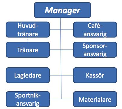 organisation Wigge Manfred Vi behöver en cafeansvarig Anna Mike Johan MV