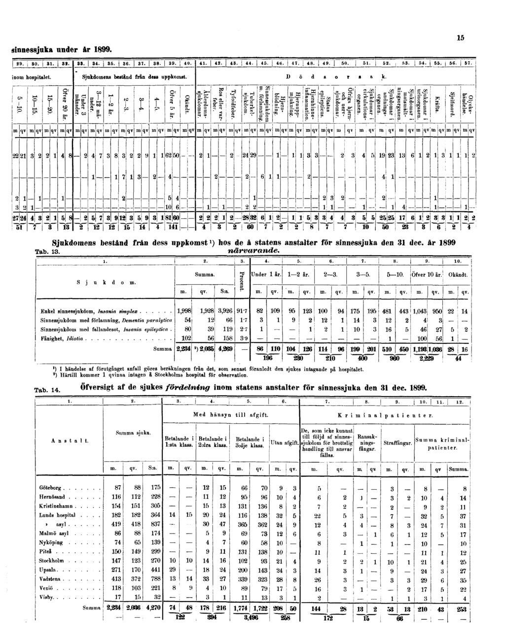 sinnessjuka under år 1899. 15 Sjukdomens bestånd från dess uppkomst 1 ) hos de å statens anstalter för sinnessjuka den 31 dec. år 1899 Tab. 13. närvarande.