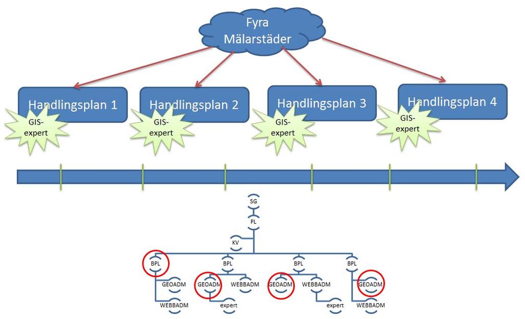 EFTER 2016 Fortsätta vara ett stöd till handlingsplanerna inom Fyra Mälarstäder.