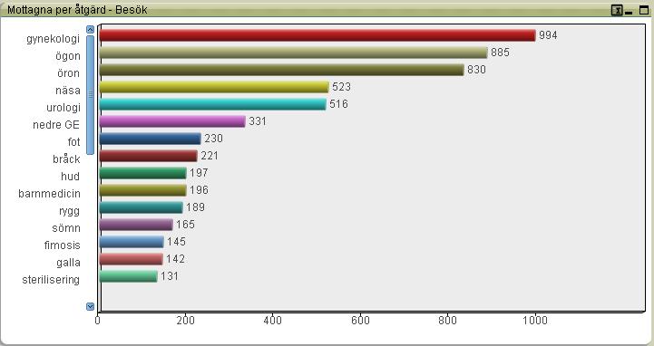 Tabell Antal genomförda besök januari-augusti 2015 och 2016 Nytt diagram Genomförda Förändring Förändring Besök jan febr mars april maj juni juli aug Summa i antal i % 2015 7102 7349 7961 7651 6924