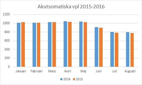 Andel disponibla vårdplatser i förhållande till fastställda under 2016 1200 1000 800 600 400 200 2016 0 Januari Februari Mars Aoril Maj Juni Juli Augusti Disponibla Fstställda Andel disponibla