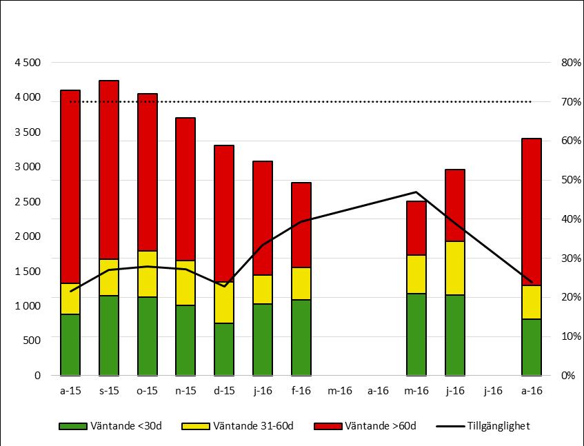 Tillgänglighet till MR inom 30 dagar var 23,9 % i augusti, vilket var 2,4 % bättre än samma månad föregående år.