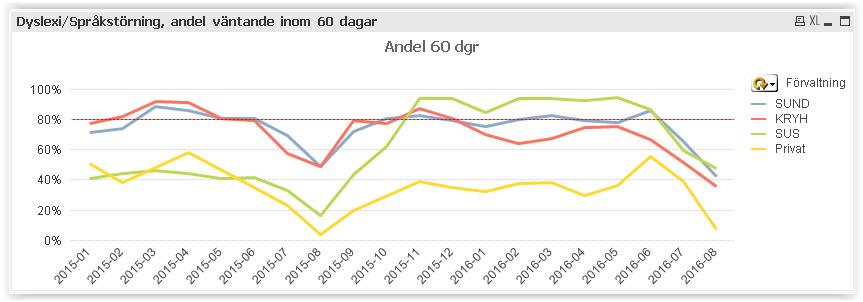 Efter första halvåret konstaterades att produktionsökningarna vid bild- och funktionsmedicin varit mycket stora och SUS erhöll därför finansiering med 7,6 mkr genom tillgänglighetspaket mot tidigare