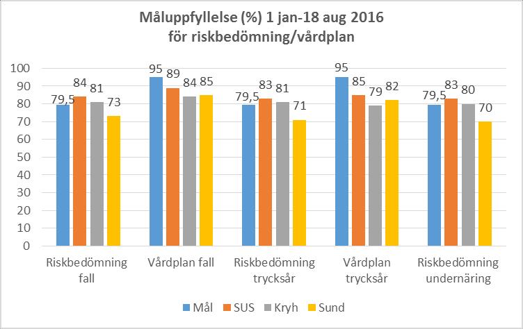 Trycksår Riskbedömning resultat 83 %. SUS nådde målet och har förbättrat resultatet med 2 procentenheter (15 893 riskbedömda vårdtillfällen). Vårdplan resultat 85 % (3 217 upprättade vårdplaner).