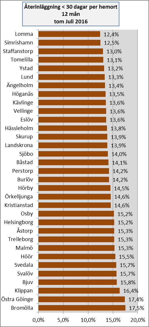 Tvärprofessionell läkemedelsgenomgång - primärvård Totalt 704 läkemedelsgenomgångar (LMG) genomfördes inom primärvården under perioden, vilket innebär en ökning med 4,5 % jämfört med samma period