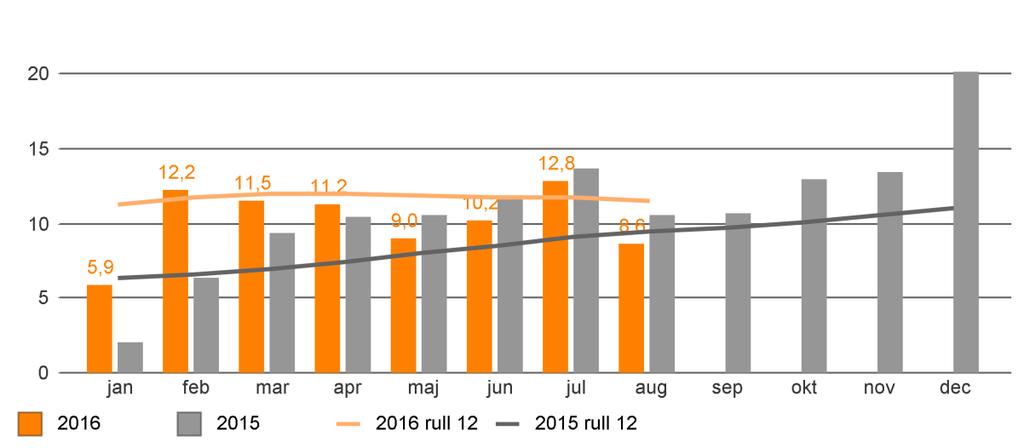 Användning av bemanningsföretag Kostnaderna från bemanningsföretag ökade med 10 mkr under perioden jämfört med motsvarande period 2015. Ökningen avser kostnader för sjuksköterskor.