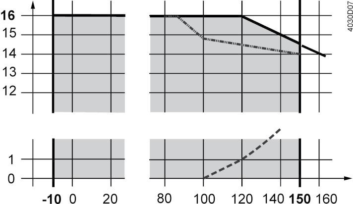 Ventilkarakteristik -vägsventiler Flow Flöde rate k v kv / k /kvs 0 0 0 0 %: Linjär 0 00 %: Logaritmisk n gl = enligt VDI/VDE 7 För stora k vs -värden är ventilkarakteristiken optimerad för max.