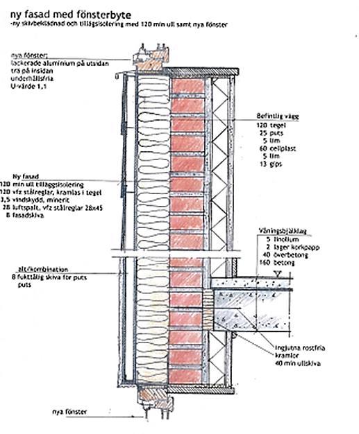 Klimatskal... Ekonomiskt svårt att räkna hem tilläggsisolering av fasader. Vid större underhållsbehov ex vis byte av träfasad överväg dock tilläggisolering = liten merkostnad.