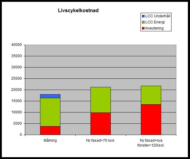 LCC-analyser Brf, Gbg Känslighetsanalys