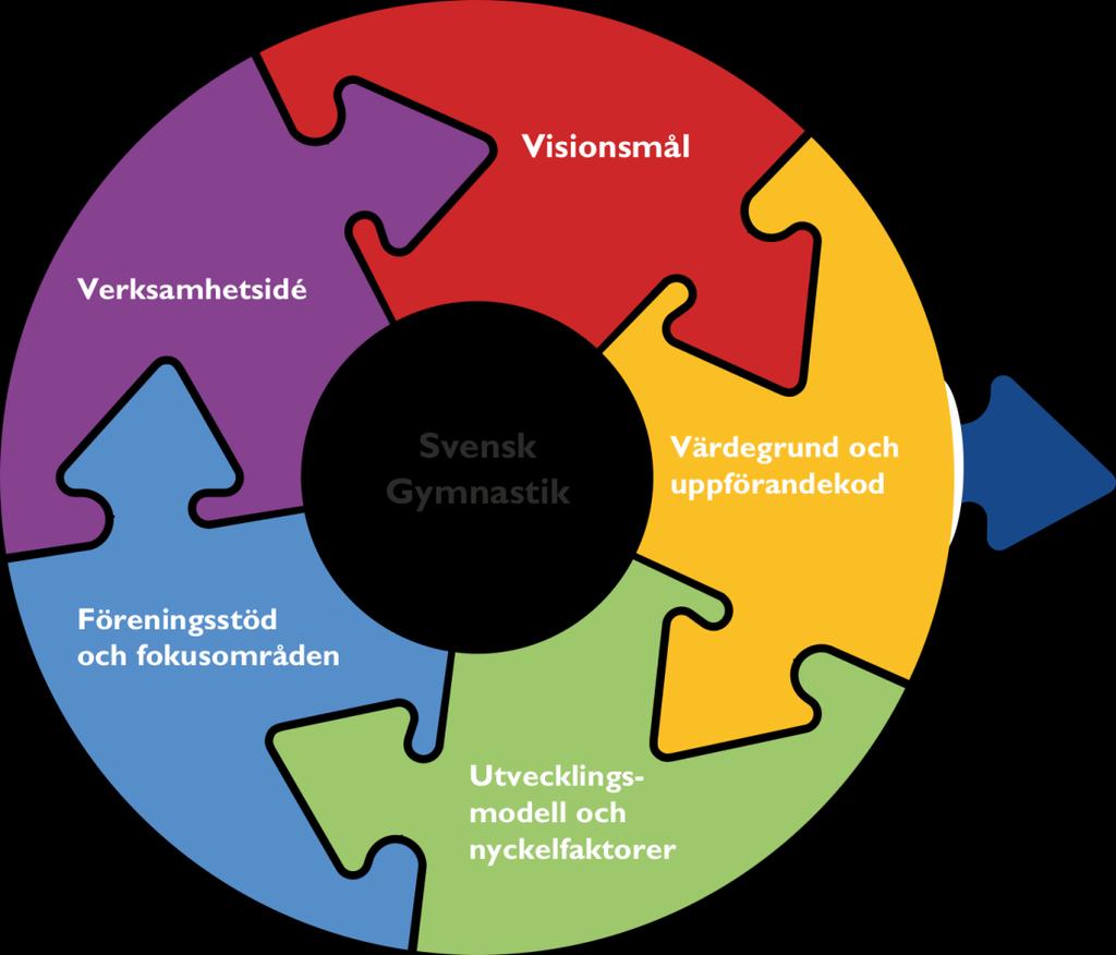 Övergripande verksamhetsinriktning Gymnastikförbundet Norr Gymnastikförbundet Norrs verksamhetsplan 2017 tar sin utgångspunkt i Gymnastikförbundets verksamhetsinriktning för perioden 2017-2018,