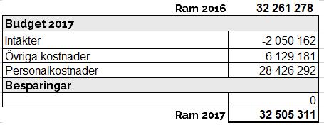 Barn och Familj Utgångsläge inför 2017 Verksamheten Barn och Familj består av 18 % av den totala Nettobudgeten för Individ- och Familj.