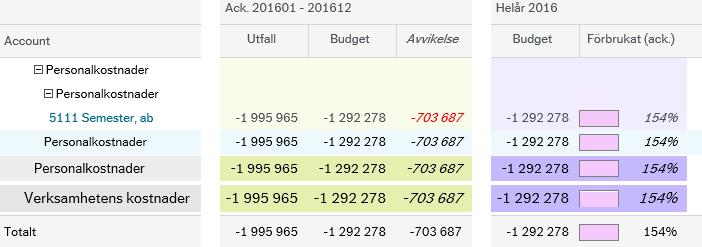 Ny formel vid beräkning av Semesterersättning Inför budget 2017 har ny formel använts vid beräkning av semesterersättning.