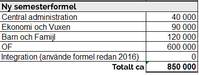 Formeln tar med alla faktorer såsom antal dagar en anställd har rätt till i relation till personnumret samt sysselsättningsgraden på tjänsten som sedan delas med tre månader då semesterersättningen