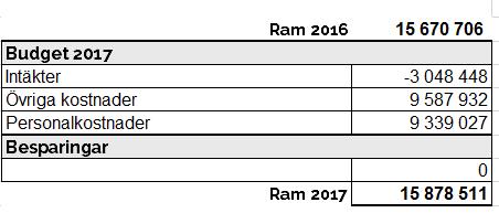 Ekonomi och Vuxen Utgångsläge inför 2017 Ekonomi och Vuxen står för 9 % av den totala Nettobudgeten för Individ- och Familj.