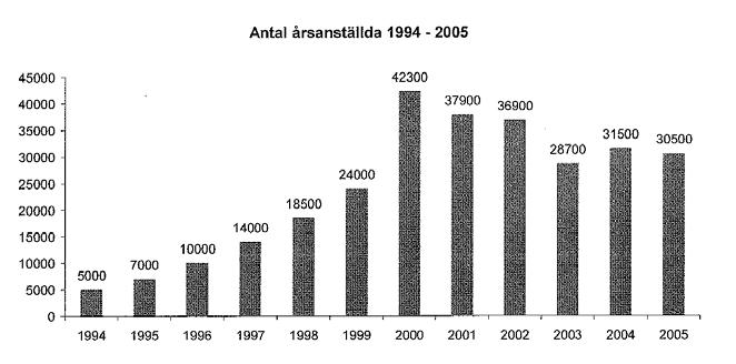 Utvecklingen av hyresarbetskraft i Sverige 35000 2006 Källa: Bemanningsföretagen 200 7 Användningen av hyresarbetskraft i Sverige Initialt fackligt motstånd till bemanningsbranschen, idag stor