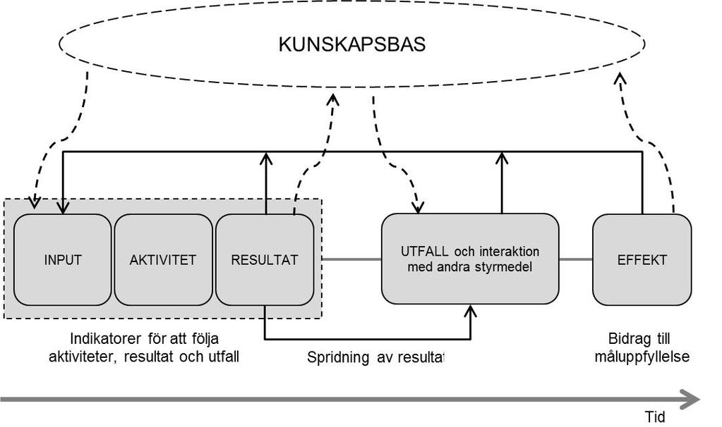 Aktivitet: Indikatorer på aktivitet är mått på verksamhetens omfattning och inriktning, exempelvis medelsfördelning, samfinansieringsgrad, mottagare, antal program, och det antal forskare och