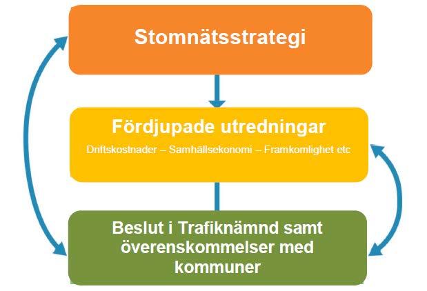 7(29) och framkomlighet för stomtrafiken, vilket är en förutsättning för införande av ny stomtrafik.