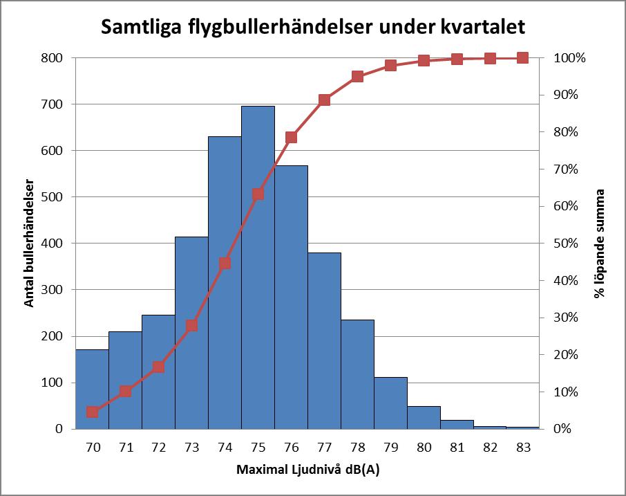 RAPPORT 2014-01-24 01.00 D 2014-000467 12(20) I Figur 5 redovisas ett så kallat histogram av alla registrerade flygbullerhändelser under fjärde kvartalet 2013.